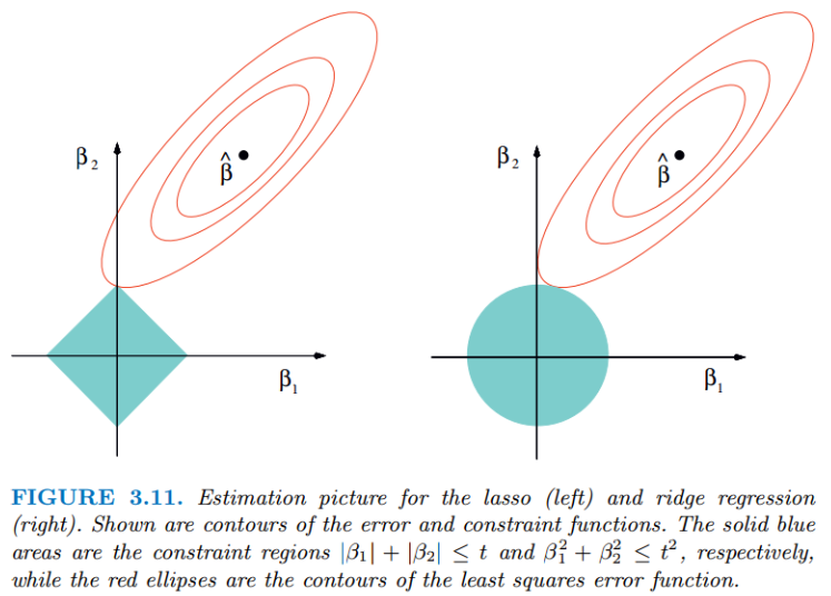 左为Lasso，右为岭回归，β1，β2是要优化的模型参数，红色椭圆为目标函数，蓝色区域是解空间。