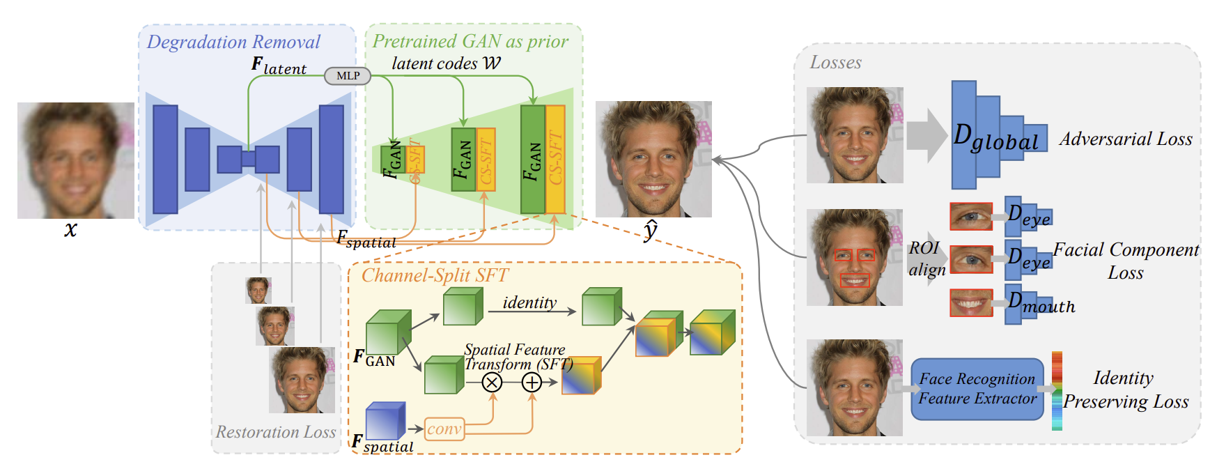 GFP-GAN 框架概览图