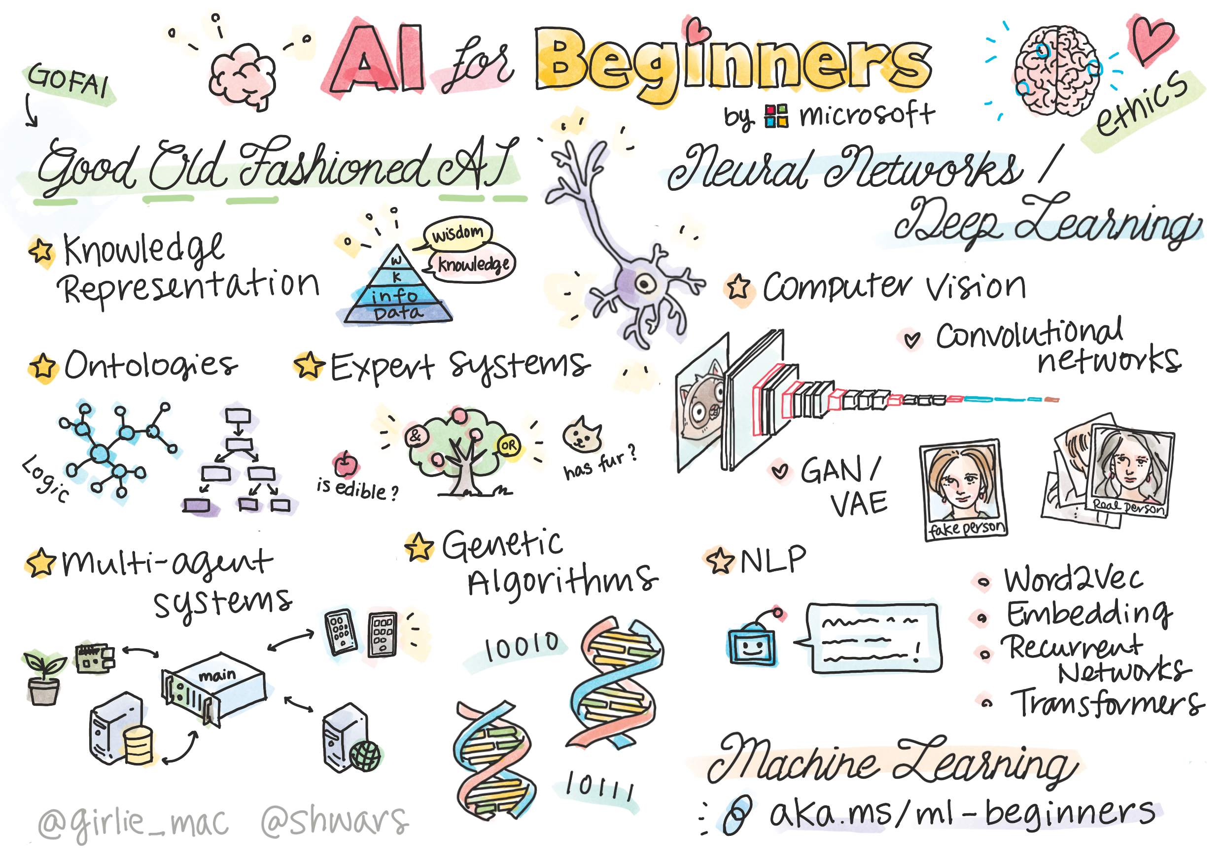 Sketchnote by [(@girlie_mac)