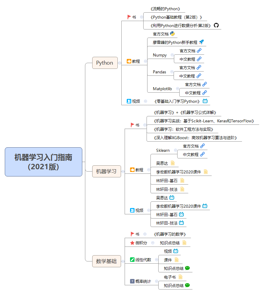 pdf版思维导图，后台回复：指南