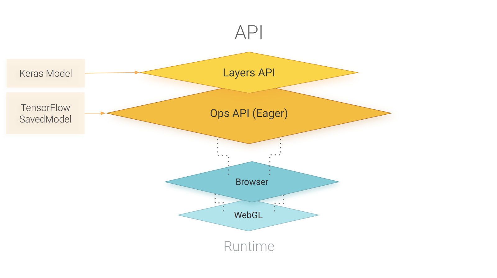 TensorFlow.js 的 API 和 Python 里的 TensorFlow 和 Keras 基本上是对标的。