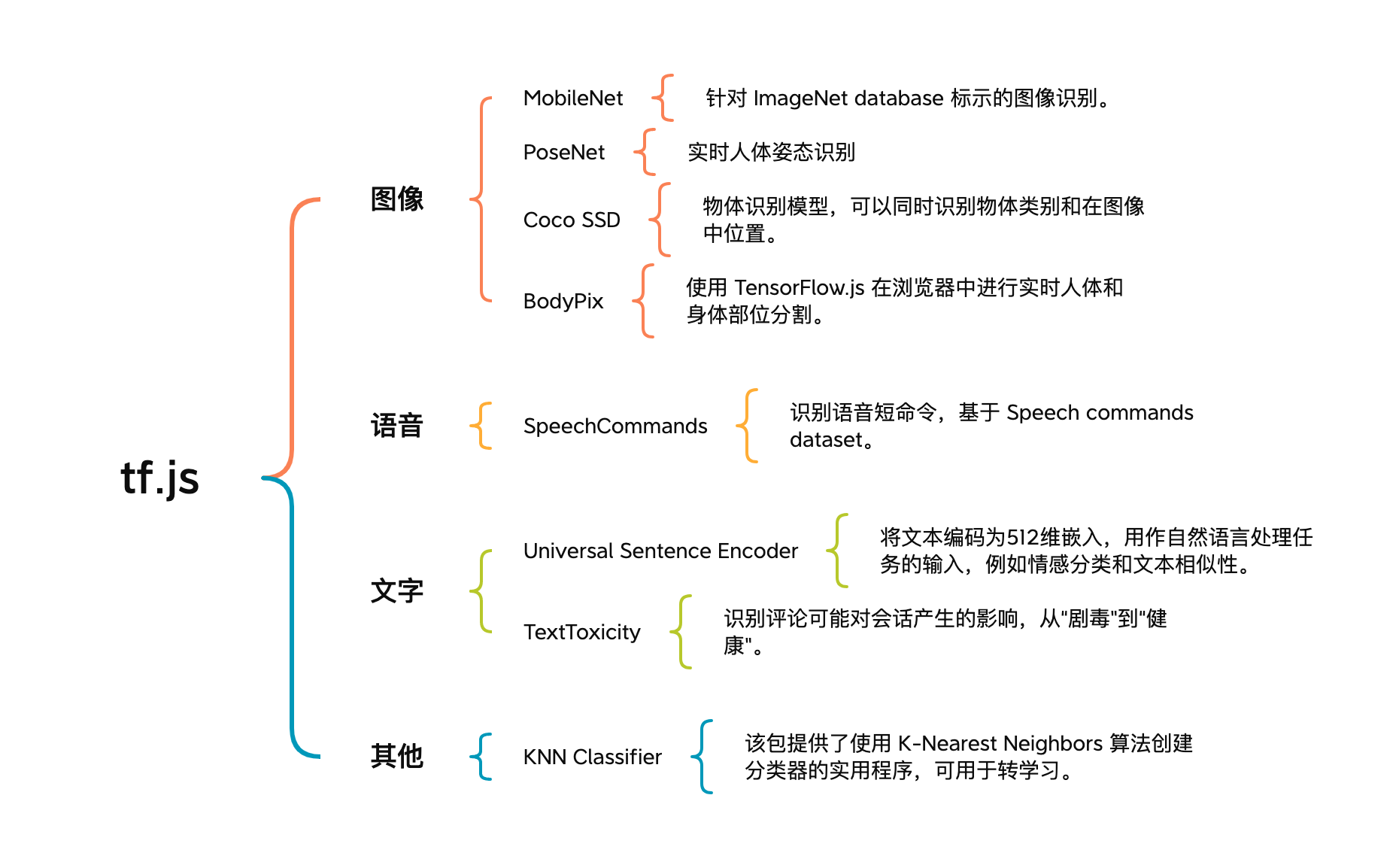 浏览器里玩机器学习、深度学习